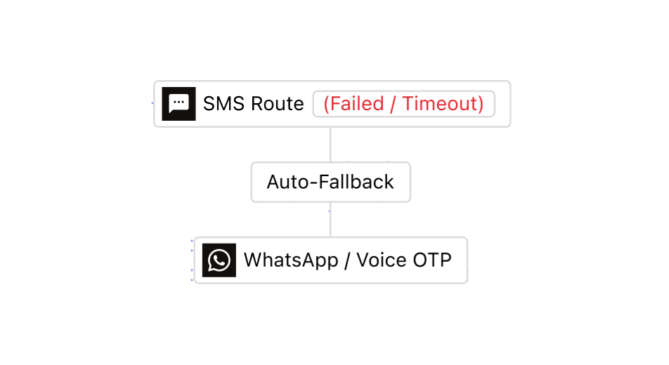 A timed-out SMS route moving down a defined channel order to WhatsApp or a voice OTP