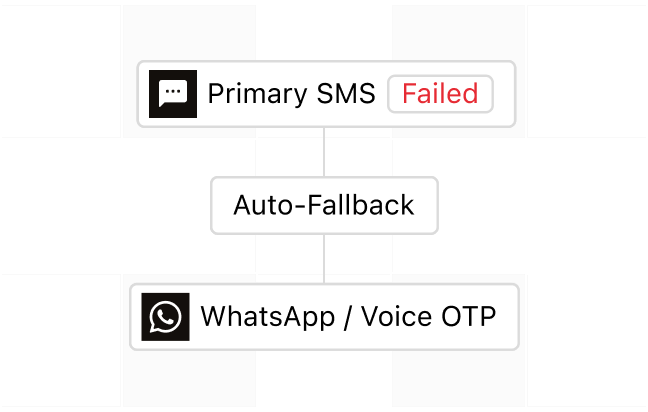 A failed primary SMS route falling back automatically to WhatsApp or a voice OTP