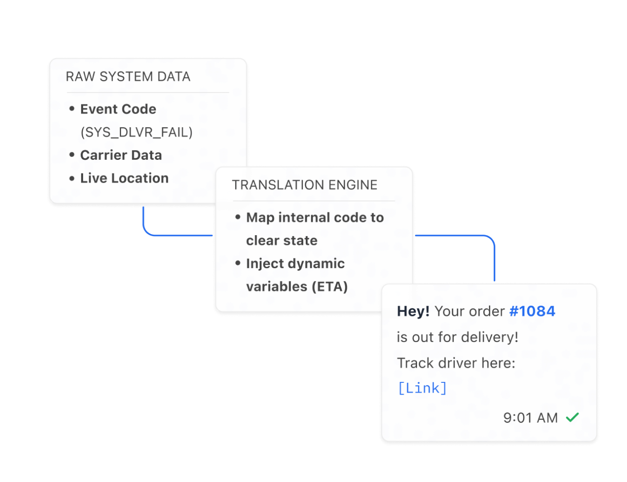 Raw system data held inside the authentication service while only delivery variables travel onward