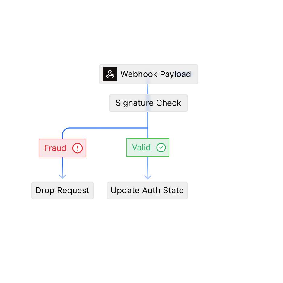 A webhook payload passing a signature check before it is allowed to update auth state