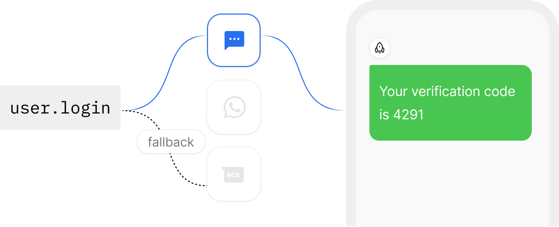 A login event routed to SMS, falling back to WhatsApp and RCS, delivering a verification code