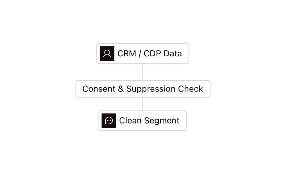 CRM and CDP data passed through a consent and suppression check into a clean segment