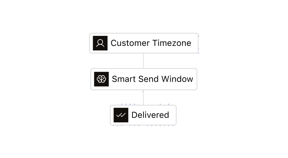 A send window chosen from the customer timezone rather than one global blast