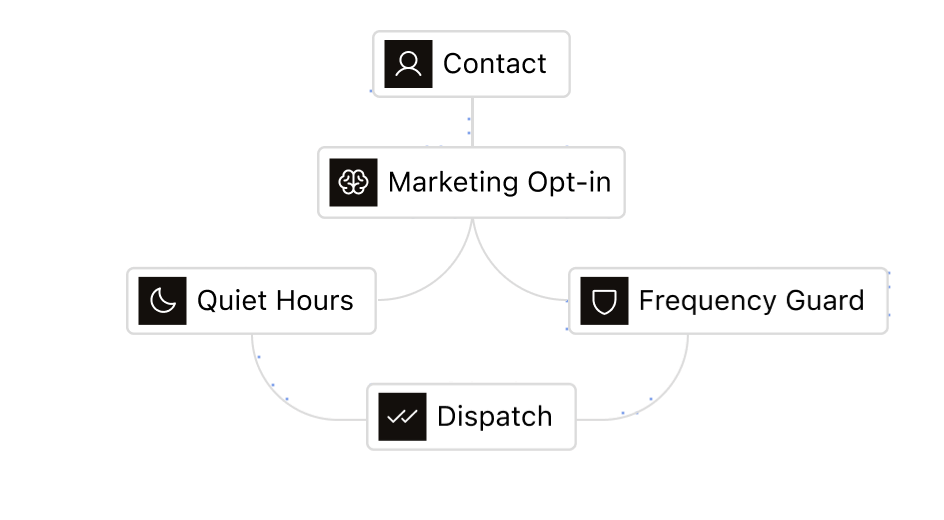 A contact checked against marketing opt-in, quiet hours and a frequency guard before dispatch