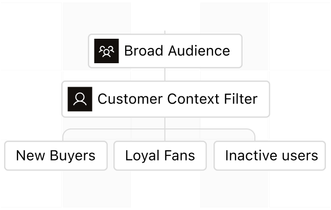 A broad audience passed through a customer context filter into new buyers, loyal fans and inactive users