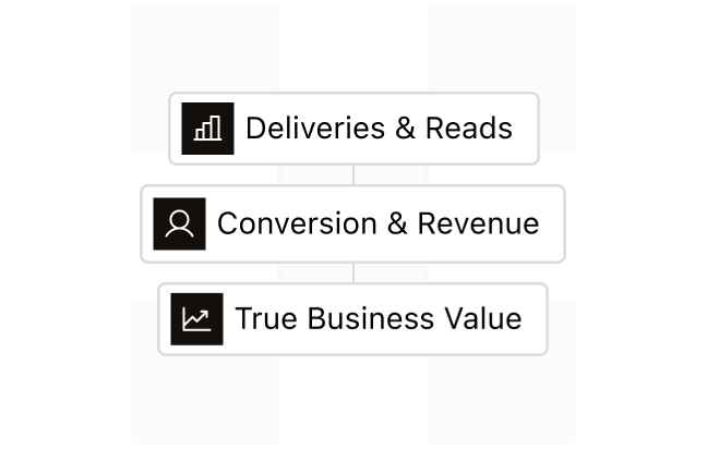 Delivery and read counts set against conversion, revenue and true business value