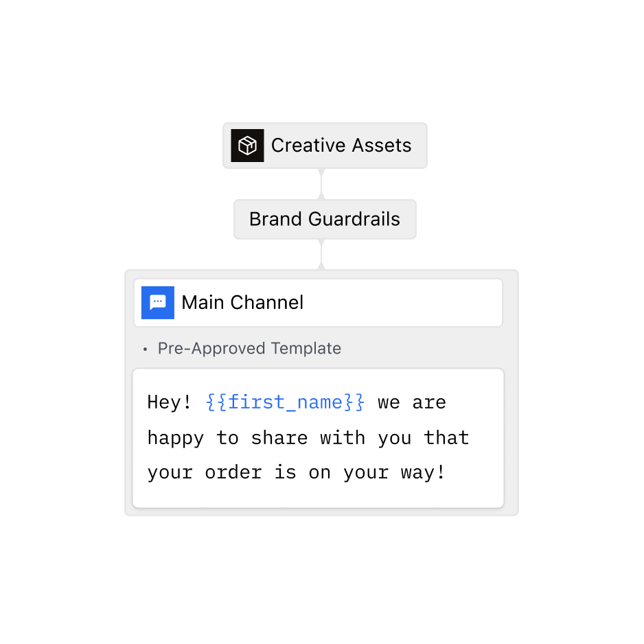 Creative assets passing through brand guardrails into a pre-approved channel template