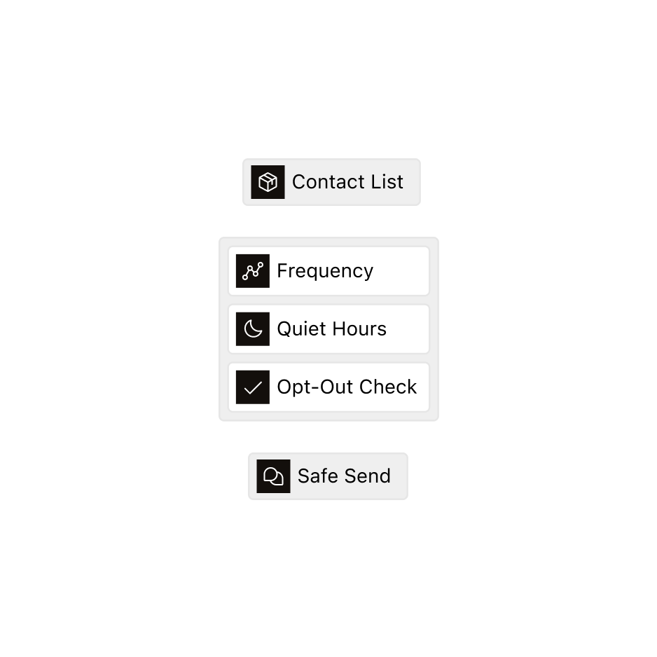 A contact list checked against frequency, quiet hours and opt-outs before a safe send