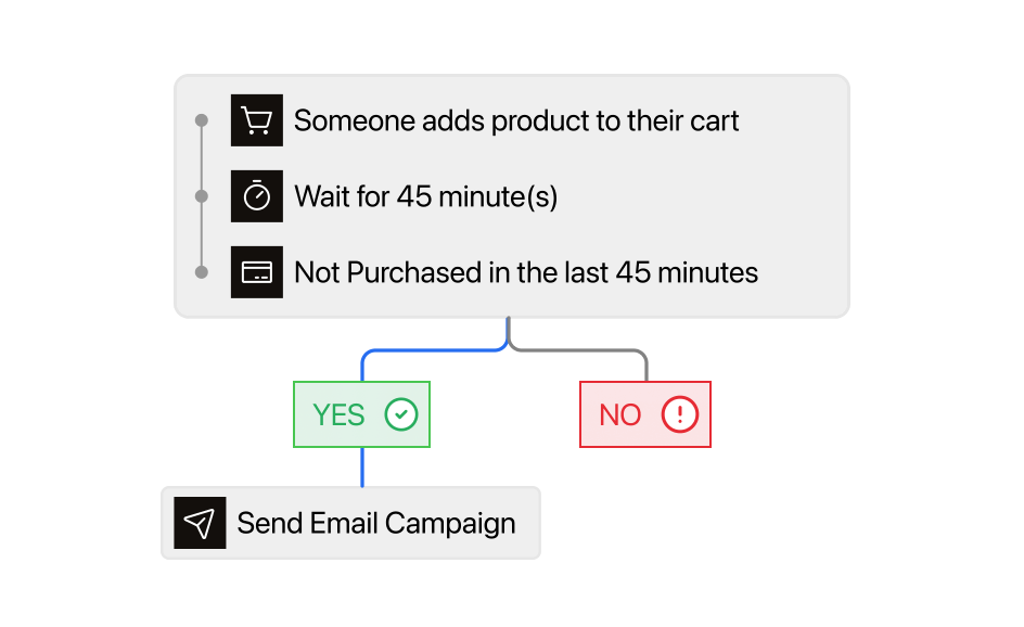 A cart abandoned for fifteen minutes triggering a recovery campaign automatically