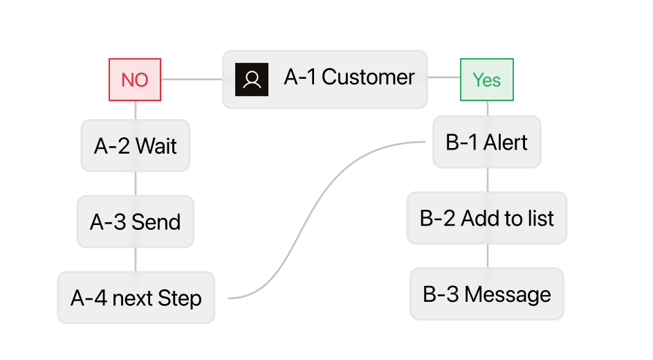 A multi-step recovery sequence with waits and frequency caps between each message
