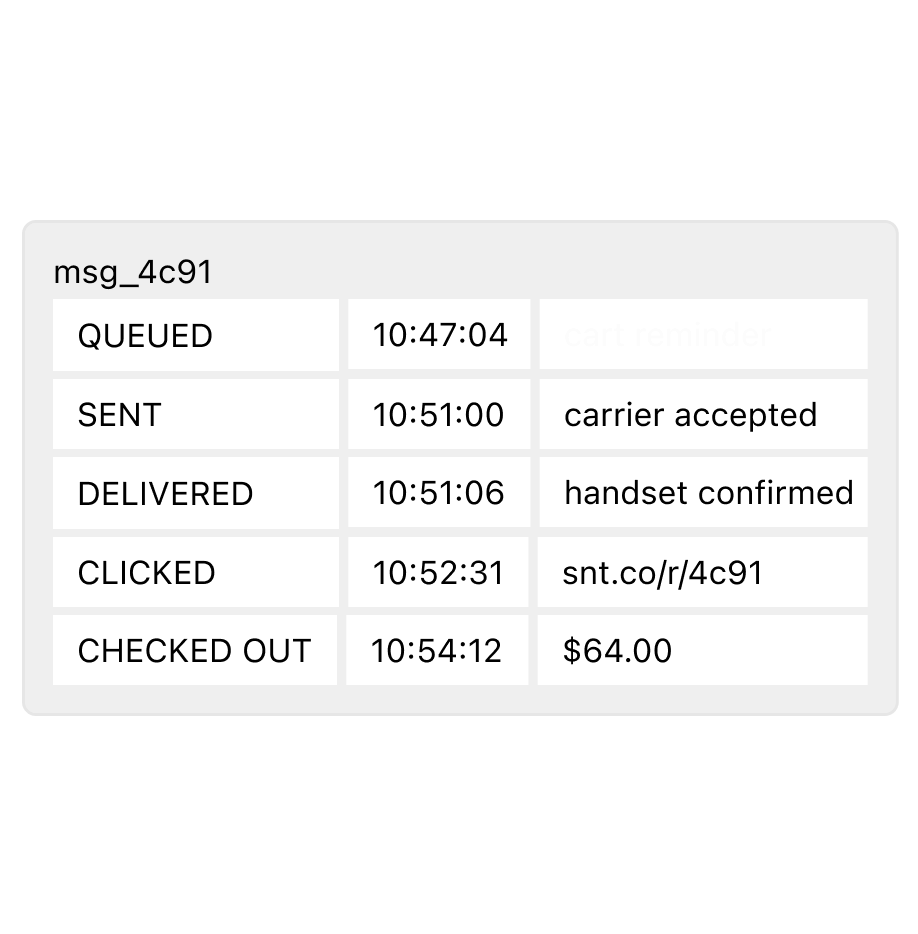 A message timeline showing queued, sent, delivered, clicked and checked out against one message ID