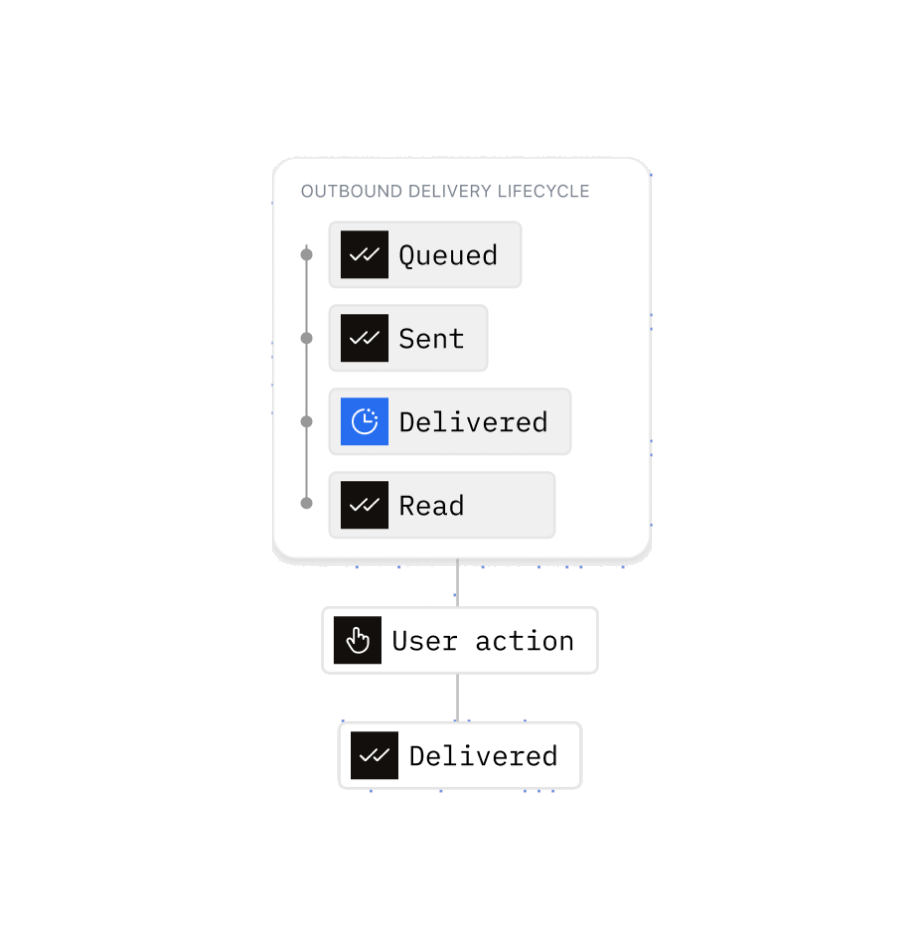 A delivery lifecycle producing a user action event that returns to the product