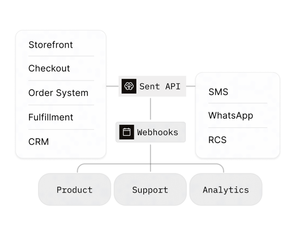 Storefront, checkout, order system, fulfilment and CRM feeding one Sent API that reaches SMS, WhatsApp and RCS