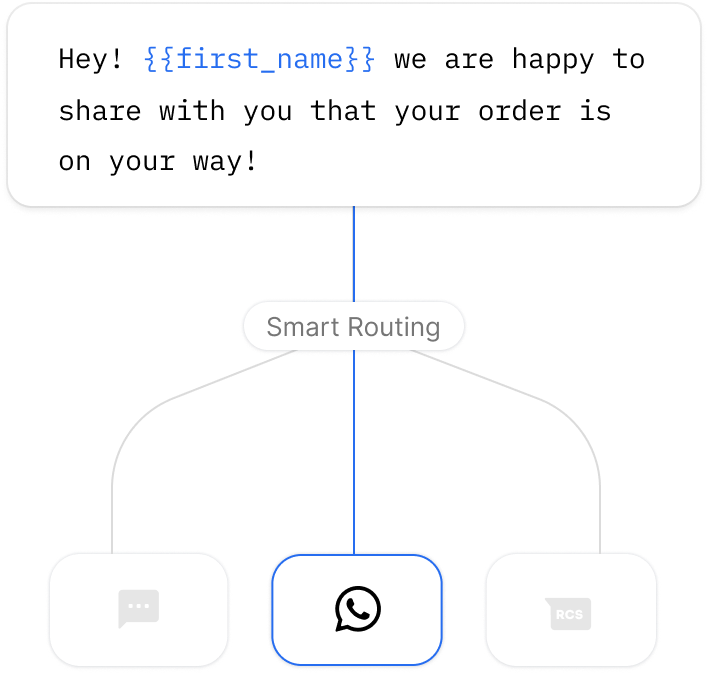 One template with a first name variable routed to SMS, WhatsApp or RCS