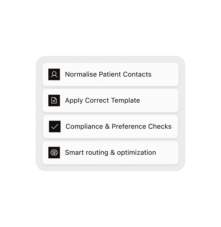 Patient contacts normalised, the correct template applied, compliance checked, then routed