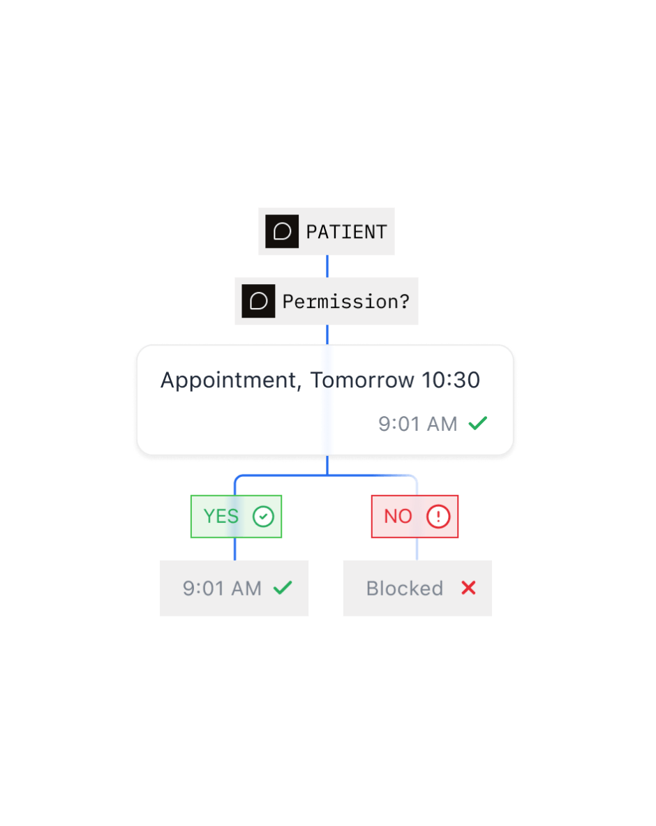 A permission check between a healthcare system and a patient, with one message delivered and one blocked
