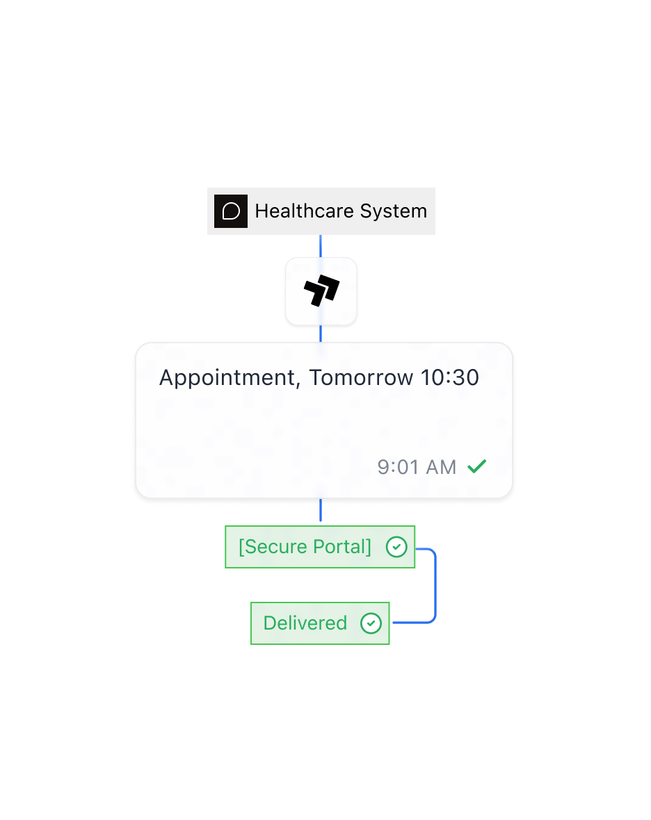 An appointment reminder passing from a healthcare system through Sent to a secure portal link, delivered