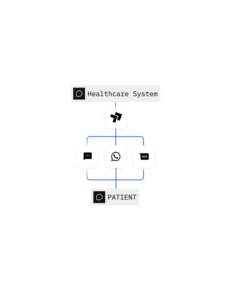 A message travelling through redundant routes with delivery confirmed on each leg