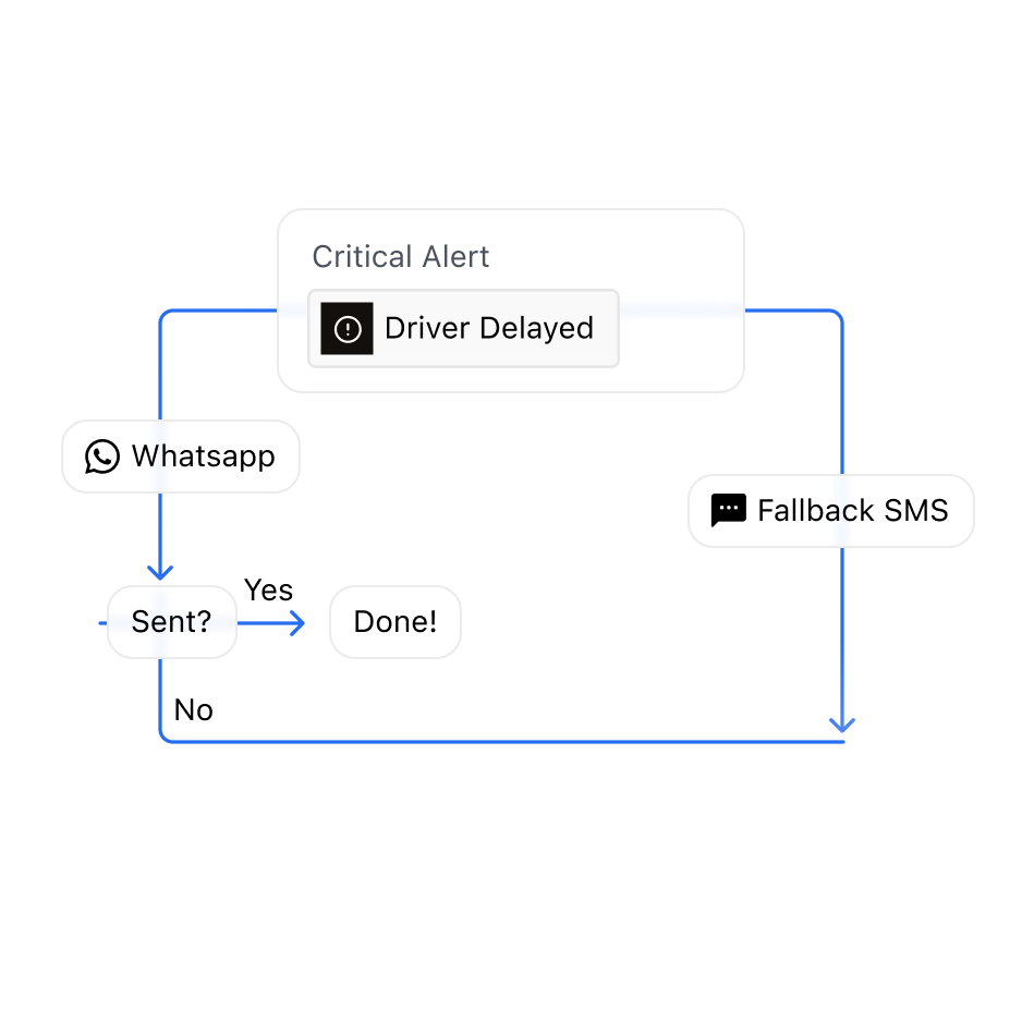 A time-sensitive delivery change retried and rerouted until it reaches the customer
