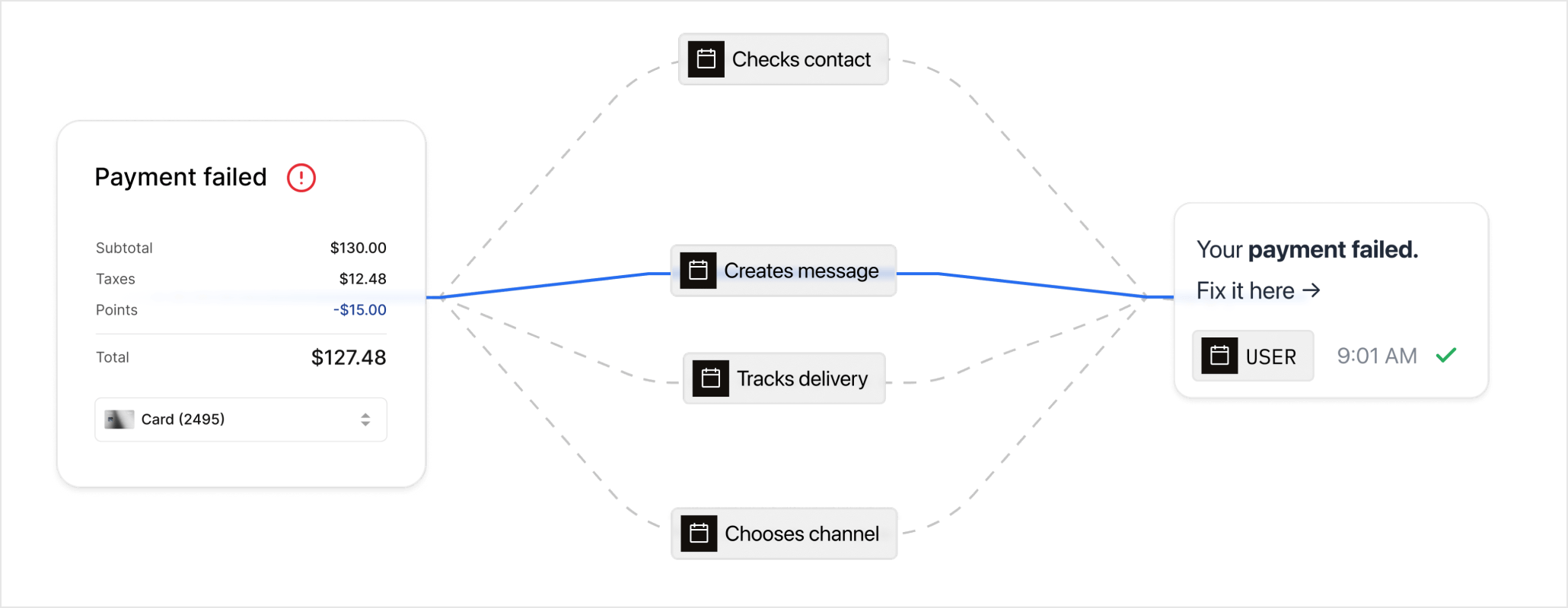 A failed payment event checking contact, creating a message, choosing a channel and tracking delivery