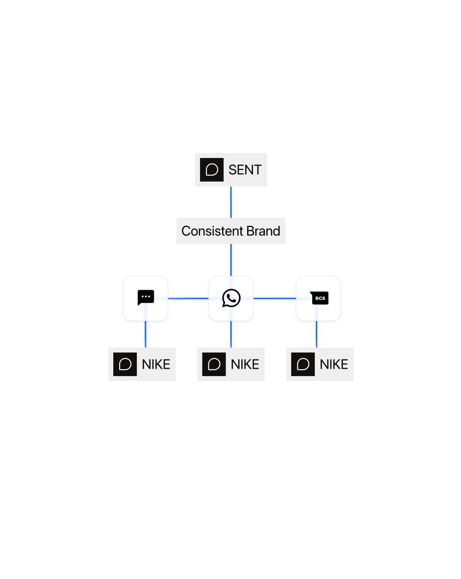 Development and production credentials kept apart so a test send never reaches a customer